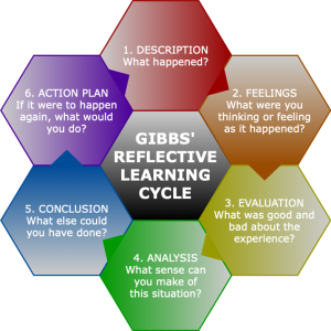 Image Description: A visual representation of Graham Gibbs' Reflective Learning Cycle